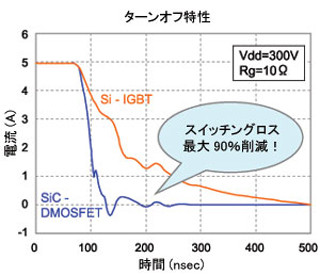 ローム、SiCトランジスタ(DMOSFET)の量産を開始