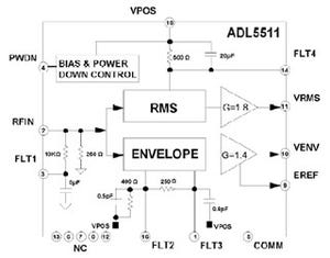 ADI、RMS出力とエンベロープ出力を同時提供するRFパワー・ディテクタを発表