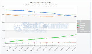 欧州ではFirefoxがIEを抜いてシェア1位に、原因はChromeの急伸