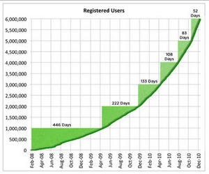 Evernoteユーザー数が600万人を突破 - プレミアムユーザーも20万人強に