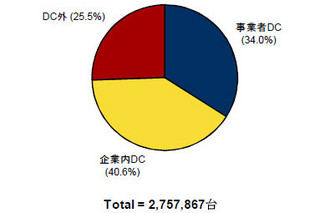 国内のサーバ設置台数は合計275万7900台 - IDC調査