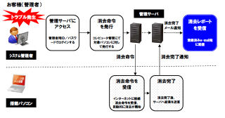 NEC、ビジネスPC向けに遠隔データ消去サービス