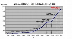 NTT Com、国際IPバックボーンの日米間回線容量を拡大し400Gbpsに