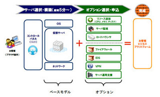 BIGLOBE、IaaS型クラウドサービス発表 - CentOS、Red Hat、Windowsに対応