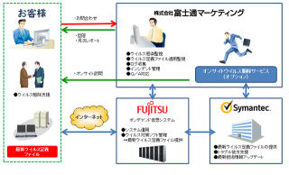 FJMとシマンテック、クラウド型ウイルス対策を1ユーザー月額500円で提供