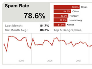 スパムの最多受信国はオマーン - メッセージラボが発表