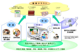 NTT、「教育スクウェア×ICT」フィールドトライアルを実施