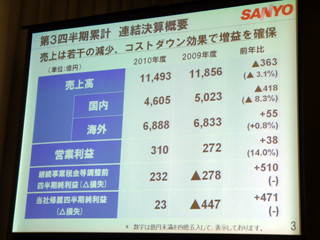 三洋電機の2011年3月期第3四半期決算 - 減収となるも営業利益は増益を達成