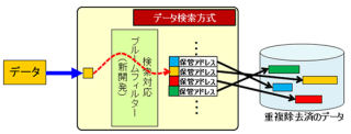 富士通、運用中のストレージをスリム化するソフトウェア技術を開発