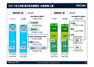 リコーの2011年3月期第3四半期決算 - 為替影響による減収も増益を達成