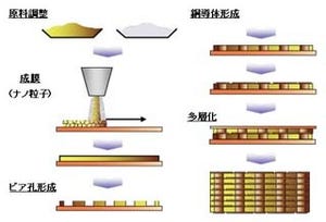 富士通研、銅を内部電極とした高速LSI用キャパシタのプロセス技術を開発