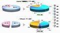 medibaのスマートフォン調査、Android端末利用者とiPhone利用者を比較