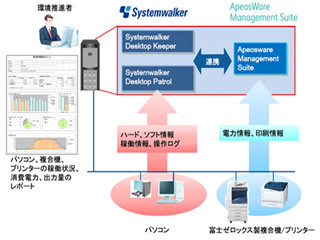 富士ゼロックスと富士通、ICT機器の消費電力"見える化"で連携