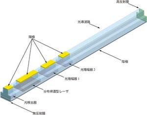 NTTら、レーザ光のランダム現象を用いたランダム信号発生モジュールを開発