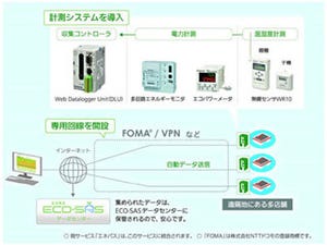 パナ電工、遠隔地のエネルギー使用量を自動収集・管理するASP型サービス