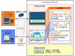 NTTドコモ、シトリックスの技術などを活用した仮想デスクトップサービス