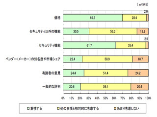 セキュリティ製品選定で重視するのは「価格」と「機能」 - IPAが公表