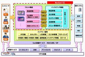 NECが高島屋のECシステムをプライベートクラウドで刷新、TCOを半減