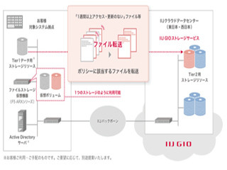 IIJとF5、ネットアップ、クラウドストレージソリューションで協業