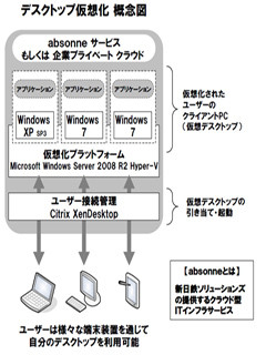 NSSOL、シトリックス、日本MSが大規模環境でのデスクトップ仮想化で協業