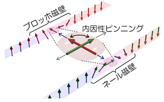 京大ら、磁壁の電流による移動の要因を解明