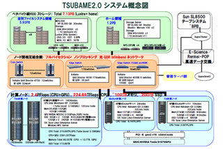 HPCシンポジウムで見えたTSUBAME2.0の設計思想