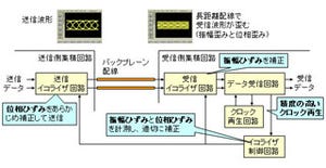 ISSCC 2011 - 富士通研、サーバ内のデータ伝送距離を伸ばせる回路を開発