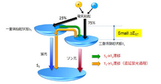 九州大学、新しい発光原理に基づく有機EL用新規発光材料を開発