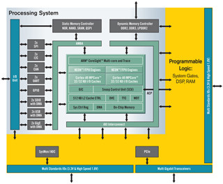 Xilinx、ARMアーキテクチャ採用プラットフォームの第1弾を発表