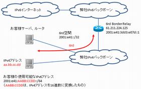 さくらインターネット、IPv6接続テストサービスを提供開始