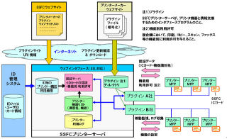 DNP、沖データ、コニカミノルタら、SSFCプリンタ統合管理サーバ仕様を策定