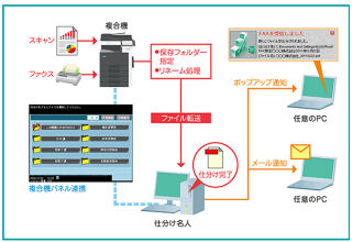 コニカミノルタ、スキャンデータやFAXの仕分けソフト「仕分け名人」を強化