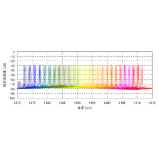 三菱電機、43GbpsのRZ-DQPSK変調器集積波長可変レーザーを開発