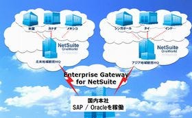 NEC、クラウドと基幹システムを連携するSaaSでNetSuiteに対応