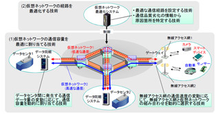 慶応大ら、ネットワーク仮想化による通信利用効率向上用通信制御技術を開発