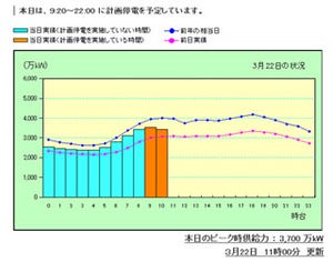 東京電力、管内の電力使用状況を表示する「電力の使用状況グラフ」を開設