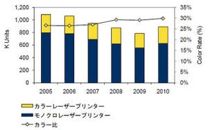 2010年の国内レーザープリンタ出荷台数は前年比13.5%増 - IDC Japan