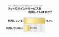 ポイント利用者の8割以上が「ポイント疲れ」している? - アイシェア調べ