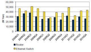 国内のイーサネットスイッチ、2010 4Qは16.8%と大幅な伸び