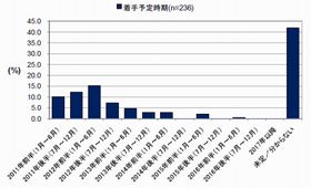 上場企業の42%がIFRSのシステム対応の着手時期は未定 - IDC調べ