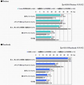 震災時、TwitterとFacebookはどのように使い分けられた?