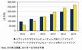 国内クラウドソフト市場、2015年にはプライベートクラウドソフトが逆転