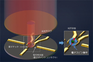 NIIなど、単一光子が作る単一電荷とスピンの検出に成功