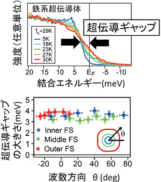 東大、鉄系超伝導体における新しい高温超伝導メカニズムを発見