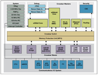 Freescale、車載機器向けオンチップ・セキュリティ機能を発表