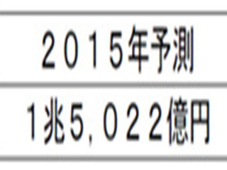 2015年のデータセンター市場規模は2010年比25%増の1兆5022億円に