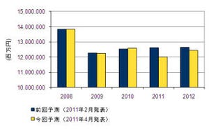 IDC Japanが東日本大震災の影響を考慮した国内IT市場を予測