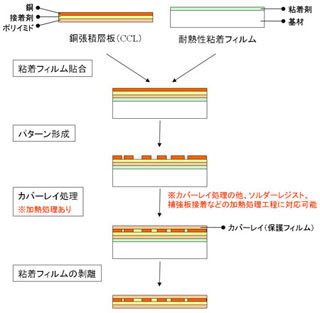 DNP、薄型電子部品の製造に使用する耐熱性粘着フィルムを開発