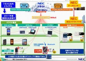 NEC、仮想オフィス環境を実現するクラウドサービスのプロトタイプを開発