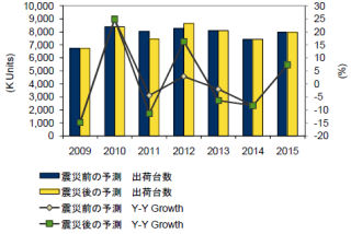 IDC、2011年国内クライアントPC市場予測を発表 - 東日本大震災の影響を考慮